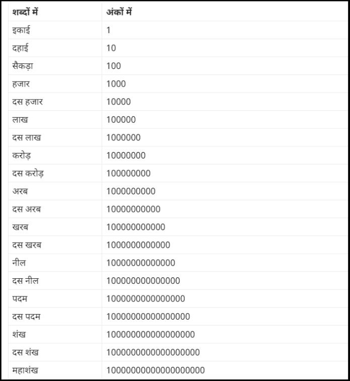 Hindi Math Counting