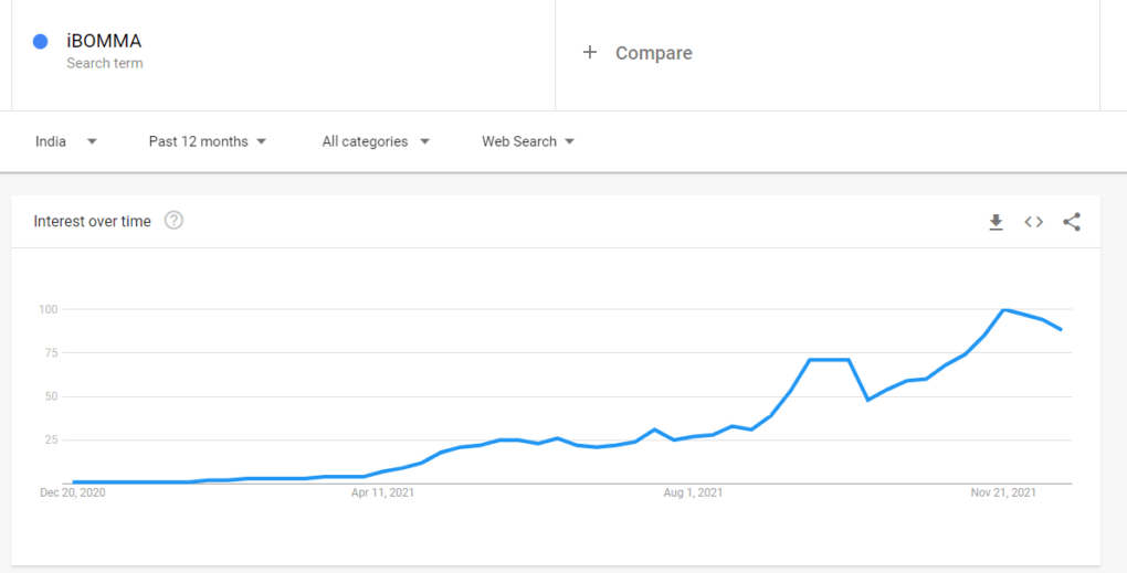 Google Trends analysis of iBOMMA