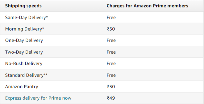 Amazon Prime के क्या फायेदे हैं